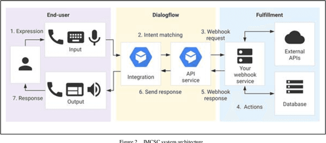 Figure 2 for Intent Matching based Customer Services Chatbot with Natural Language Understanding