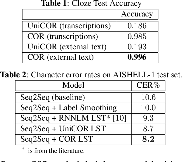 Figure 2 for Integrating Whole Context to Sequence-to-sequence Speech Recognition