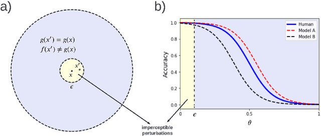 Figure 2 for Is current research on adversarial robustness addressing the right problem?