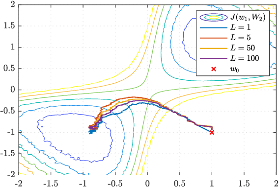 Figure 1 for Second-Order Guarantees in Federated Learning