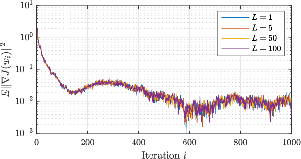 Figure 2 for Second-Order Guarantees in Federated Learning