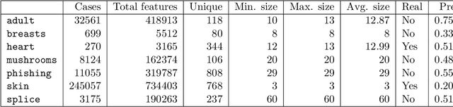 Figure 2 for Binary Classification in Unstructured Space With Hypergraph Case-Based Reasoning