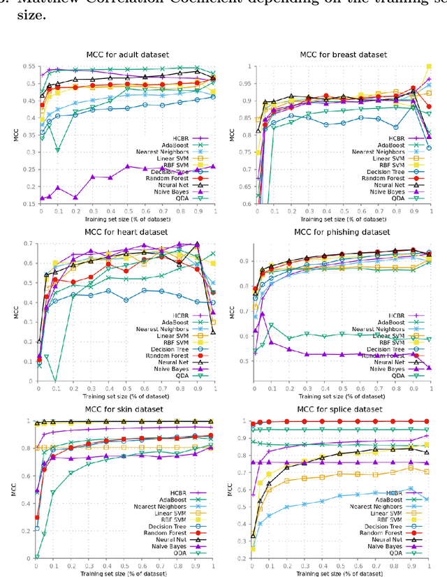 Figure 4 for Binary Classification in Unstructured Space With Hypergraph Case-Based Reasoning