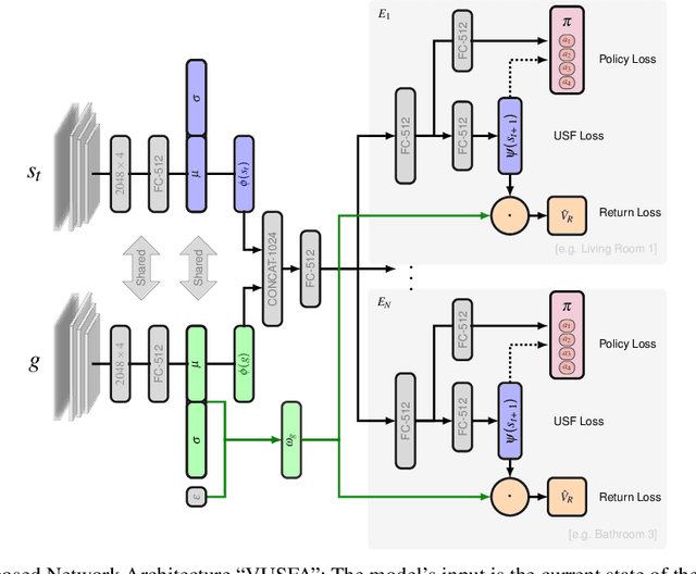 Figure 1 for VUSFA:Variational Universal Successor Features Approximator to Improve Transfer DRL for Target Driven Visual Navigation