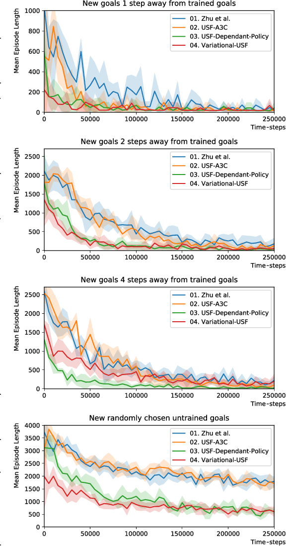 Figure 3 for VUSFA:Variational Universal Successor Features Approximator to Improve Transfer DRL for Target Driven Visual Navigation