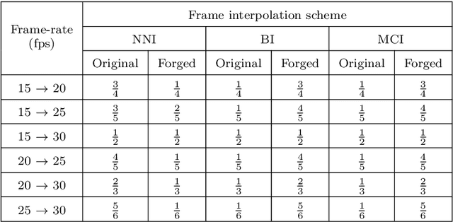Figure 2 for Frame-rate Up-conversion Detection Based on Convolutional Neural Network for Learning Spatiotemporal Features
