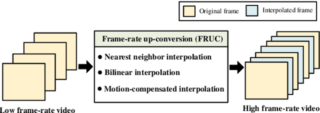 Figure 1 for Frame-rate Up-conversion Detection Based on Convolutional Neural Network for Learning Spatiotemporal Features