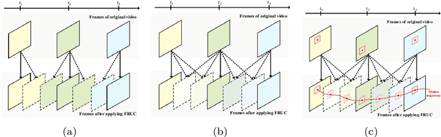 Figure 3 for Frame-rate Up-conversion Detection Based on Convolutional Neural Network for Learning Spatiotemporal Features
