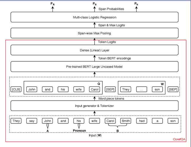 Figure 2 for Gendered Pronoun Resolution using BERT and an extractive question answering formulation