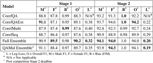 Figure 3 for Gendered Pronoun Resolution using BERT and an extractive question answering formulation