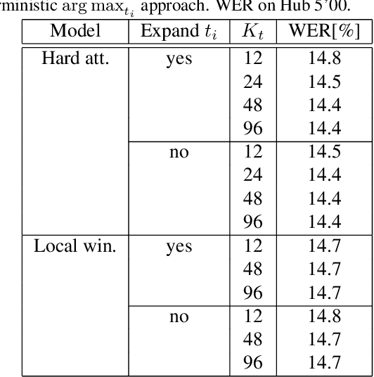 Figure 4 for A study of latent monotonic attention variants