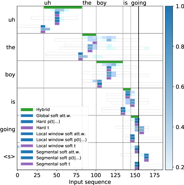 Figure 2 for A study of latent monotonic attention variants