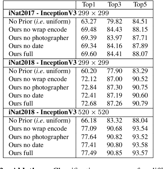 Figure 4 for Presence-Only Geographical Priors for Fine-Grained Image Classification