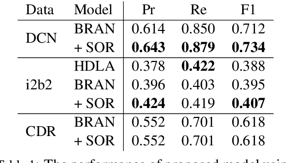 Figure 2 for Relation Extraction using Explicit Context Conditioning