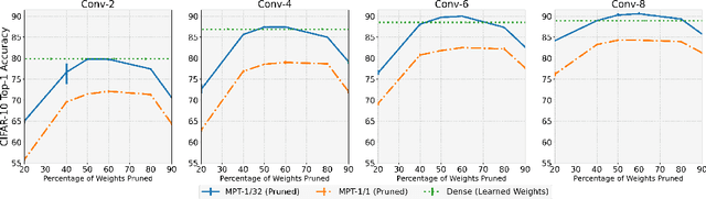 Figure 3 for Multi-Prize Lottery Ticket Hypothesis: Finding Accurate Binary Neural Networks by Pruning A Randomly Weighted Network