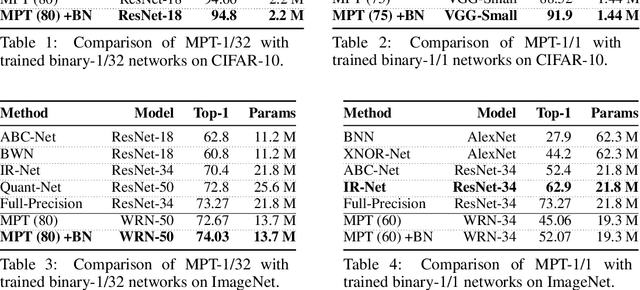 Figure 2 for Multi-Prize Lottery Ticket Hypothesis: Finding Accurate Binary Neural Networks by Pruning A Randomly Weighted Network