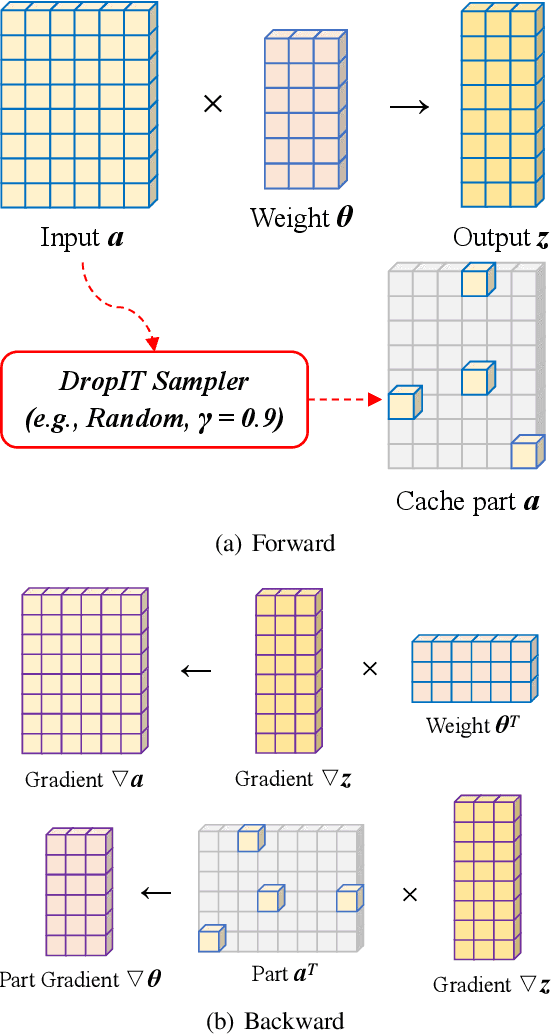 Figure 3 for DropIT: Dropping Intermediate Tensors for Memory-Efficient DNN Training