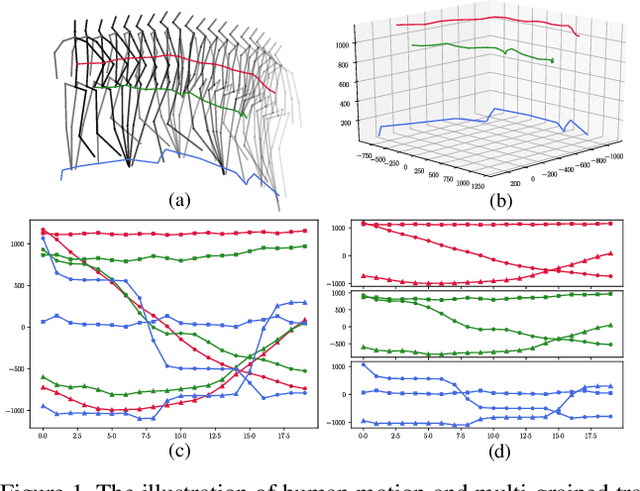 Figure 1 for Multi-grained Trajectory Graph Convolutional Networks for Habit-unrelated Human Motion Prediction