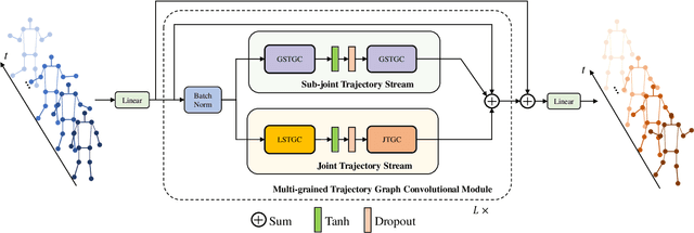 Figure 3 for Multi-grained Trajectory Graph Convolutional Networks for Habit-unrelated Human Motion Prediction