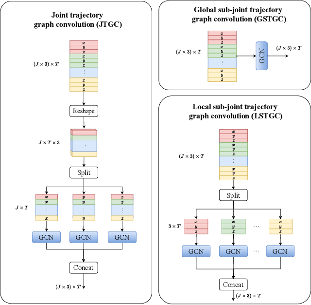 Figure 4 for Multi-grained Trajectory Graph Convolutional Networks for Habit-unrelated Human Motion Prediction