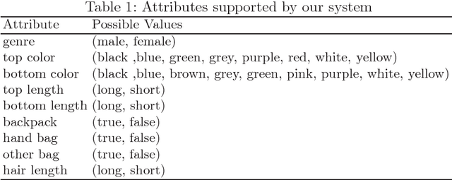 Figure 2 for Person re-identification across different datasets with multi-task learning