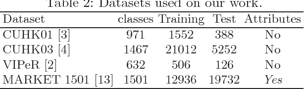 Figure 4 for Person re-identification across different datasets with multi-task learning