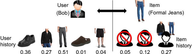 Figure 1 for Interacting Attention-gated Recurrent Networks for Recommendation