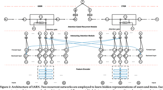 Figure 3 for Interacting Attention-gated Recurrent Networks for Recommendation