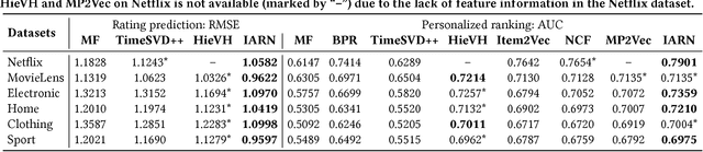 Figure 4 for Interacting Attention-gated Recurrent Networks for Recommendation