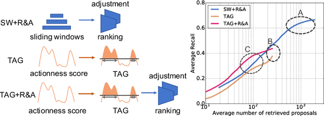 Figure 1 for CTAP: Complementary Temporal Action Proposal Generation