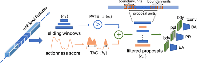 Figure 3 for CTAP: Complementary Temporal Action Proposal Generation