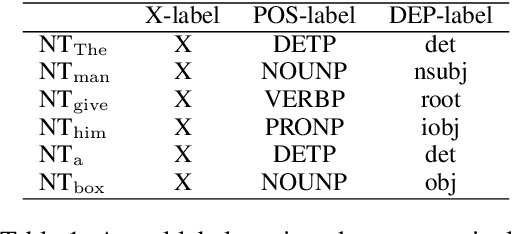 Figure 2 for Multilingual Syntax-aware Language Modeling through Dependency Tree Conversion