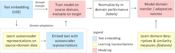 Figure 1 for Predicting the Success of Domain Adaptation in Text Similarity