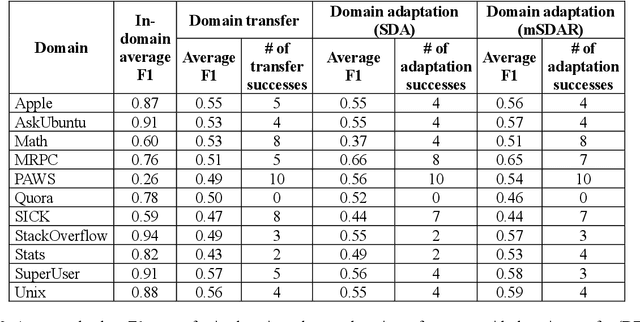 Figure 4 for Predicting the Success of Domain Adaptation in Text Similarity