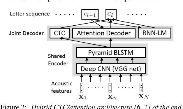 Figure 3 for End-to-End Speech Recognition with High-Frame-Rate Features Extraction