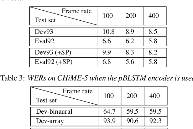 Figure 4 for End-to-End Speech Recognition with High-Frame-Rate Features Extraction