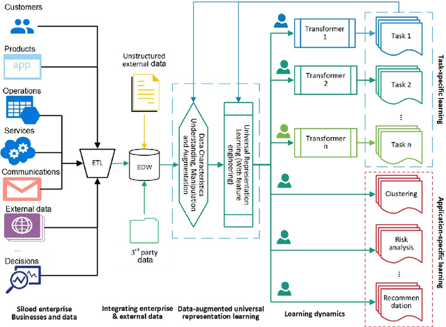 Figure 4 for Table2Vec: Automated Universal Representation Learning to Encode All-round Data DNA for Benchmarkable and Explainable Enterprise Data Science