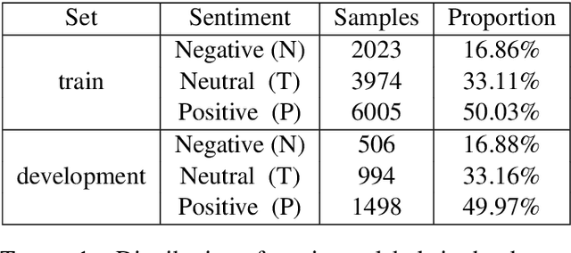 Figure 1 for NLP-CIC at SemEval-2020 Task 9: Analysing sentiment in code-switching language using a simple deep-learning classifier