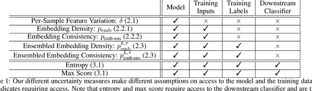 Figure 2 for Uncertainty in Contrastive Learning: On the Predictability of Downstream Performance