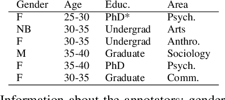 Figure 3 for Assessing the impact of contextual information in hate speech detection