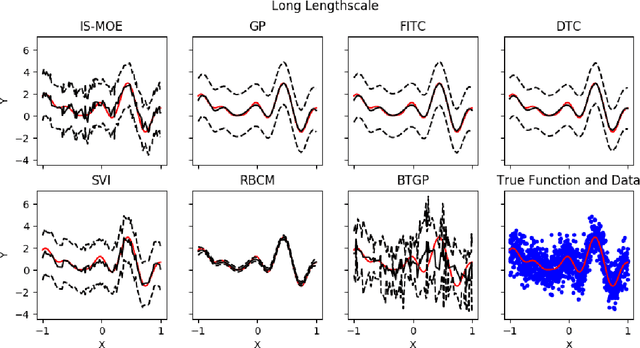 Figure 2 for Embarrassingly Parallel Inference for Gaussian Processes