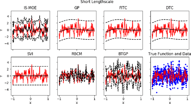 Figure 3 for Embarrassingly Parallel Inference for Gaussian Processes