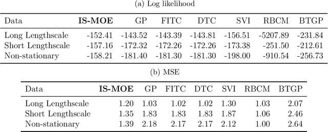 Figure 4 for Embarrassingly Parallel Inference for Gaussian Processes