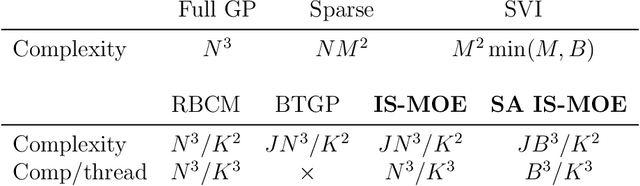 Figure 1 for Embarrassingly Parallel Inference for Gaussian Processes