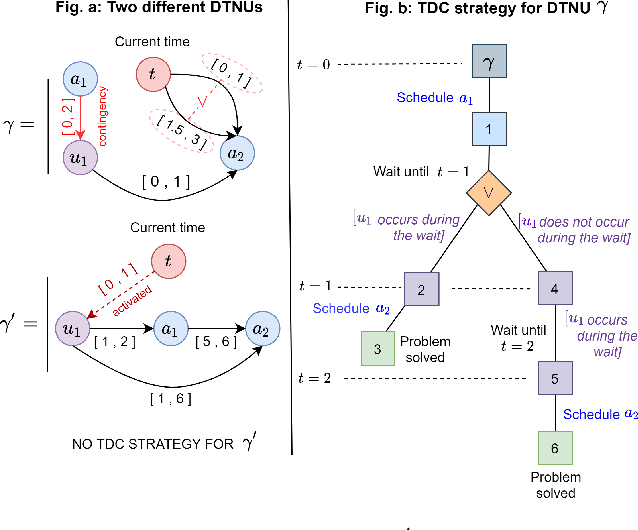 Figure 1 for Time-based Dynamic Controllability of Disjunctive Temporal Networks with Uncertainty: A Tree Search Approach with Graph Neural Network Guidance