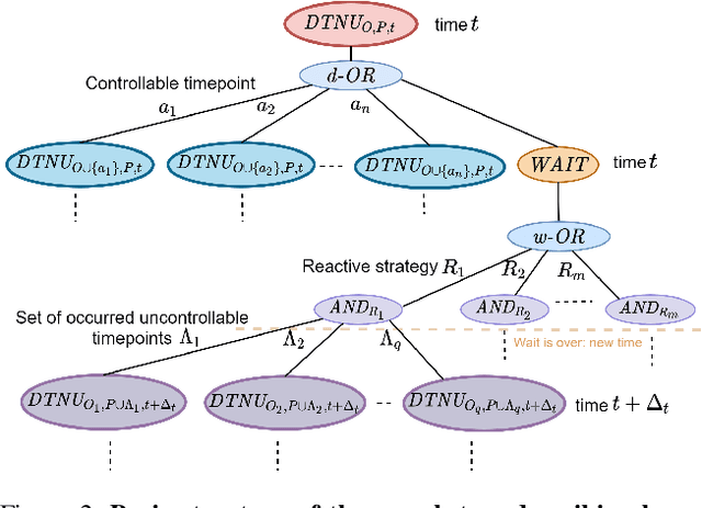 Figure 2 for Time-based Dynamic Controllability of Disjunctive Temporal Networks with Uncertainty: A Tree Search Approach with Graph Neural Network Guidance