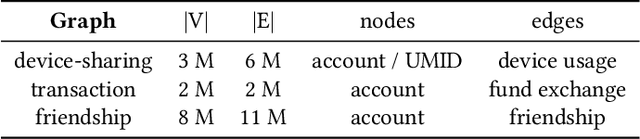 Figure 1 for Uncovering Insurance Fraud Conspiracy with Network Learning