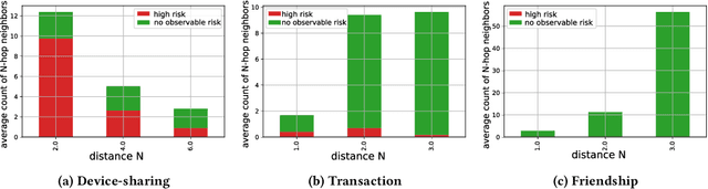 Figure 3 for Uncovering Insurance Fraud Conspiracy with Network Learning