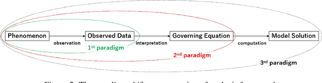 Figure 3 for Paradigm Shift Through the Integration of Physical Methodology and Data Science