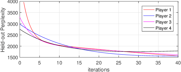 Figure 1 for ADMM-based Networked Stochastic Variational Inference